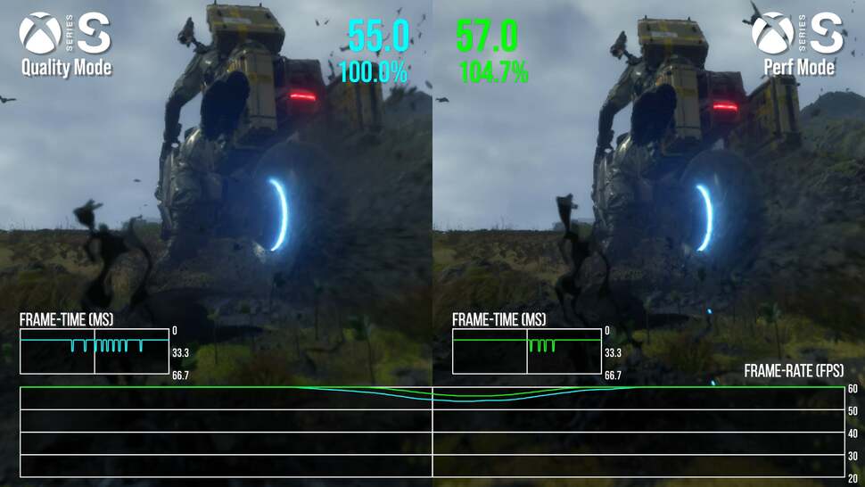 There's not much difference between Series S performance and quality modes - in this content, at least - which makes us think that perhaps the performance mode DRS range could adjust from 900p upper bounds to 1080p instead