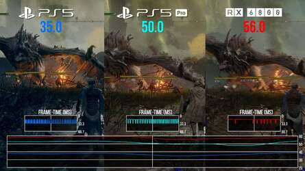 On the Left, there's matched content (time of day apart on base PS5) of the early dragon boss battle. On PC, the RX 6800 is running Elden Ring at the closest equivalent to console settings and PS5 Pro isn't quite as fast. On the left, the 6800 shows it sticks more closely to 60fps in scenarios where the Pro's Game Boost mode cannot. This differential may be limited to Game Boost only, not full Pro upgrades - only time (and testing) will tell on that front.