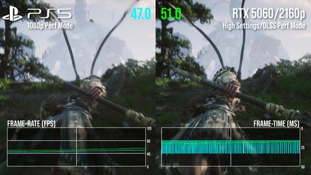 Black Myth Wukong on RTX 5060 comprehensively beats PS5 on improved settings. Forza Horizon 5 is closer, but the notion of a 60-class GPU delivering 4K60 gaming on a title like this is remarkable.