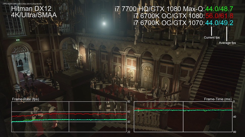 Running Hitman at 4K doesn't really reflect a Zephyrus use-case scenario, but it does show raw GPU performance without CPU impacting the result. Here, the Max-Q GTX 1080 offers nigh-on identical performance to a desktop GTX 1070. Other titles may be a little faster or a touch slower.