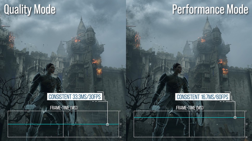 Bluepoint Games' Demons Souls Remake gets the quality/performance split right - locked frame-rates and rock-solid frame-times. Both modes are consistent and stutter-free