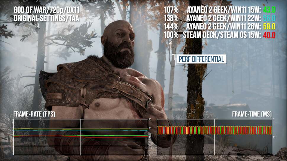 Screenshot of performance analysis with the AyaNeo handhelds tested at three power levels, up against the 15W of the Steam Deck