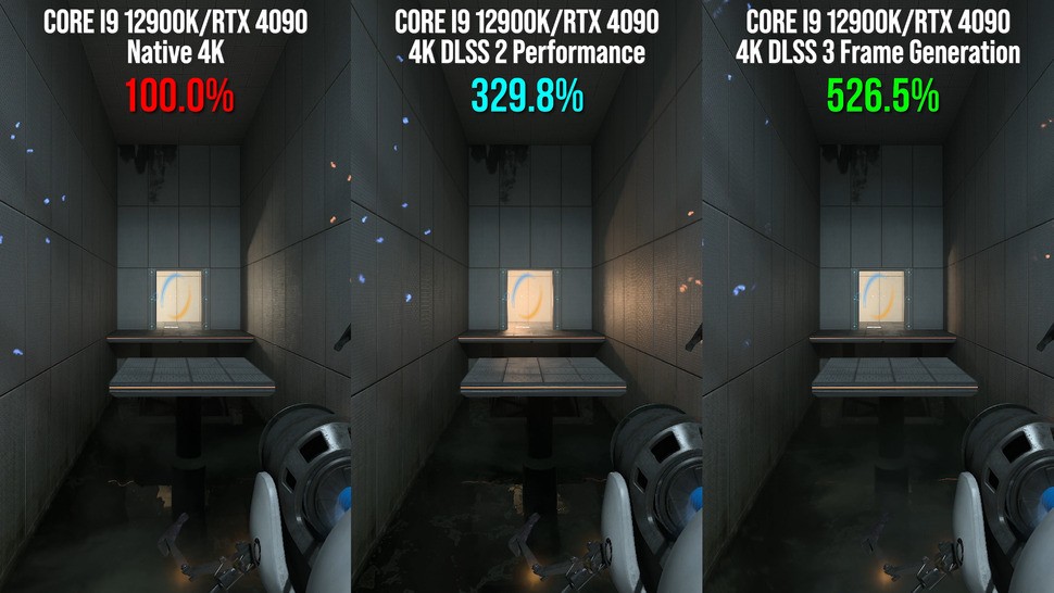 Portal RTX full path tracing at native 4K even poses problems for the RTX 4090. DLSS 2 performance mode provides a big bump to performace, with DLSS 3 frame amplication adding further. The cumulative increase is extraordinary, taking us into the domain of 4K 120Hz displays