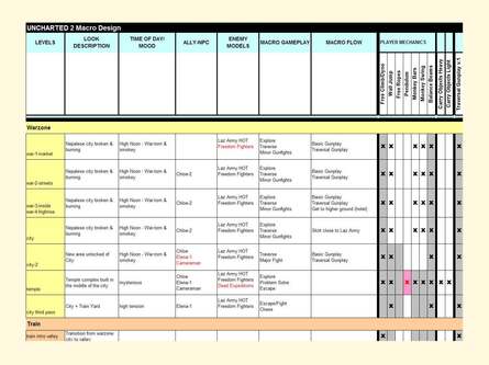 Direct from the Naughty Dog kennel. The Macro design was the key document created as a result of six months of pre-production. Click through to get a look at the docs close-up.
