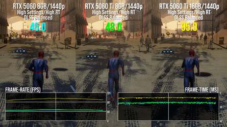 Marvel's Spider-Man 2 and Monster Hunter World - 1440p resolution. We aren't at native resolution. We aren't on ultra settings, but both 8GB RTX 5060 and RTX 5060 Ti see performance collapse. The 16GB RTX 5060 Ti works fine and delivers good performance - proof positive that 8GB is too much of a limiting factor for these cards.