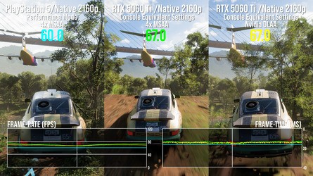 Black Myth Wukong on RTX 5060 comprehensively beats PS5 on improved settings. Forza Horizon 5 is closer, but the notion of a 60-class GPU delivering 4K60 gaming on a title like this is remarkable.