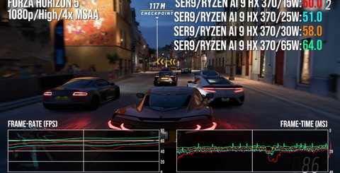 We see a big boost going from 15W to 25W or 30W - no wonder AMD recommends 28W for this chip in gaming laptops. There are further advantages at 65W, though the overall story is of diminishing returns.