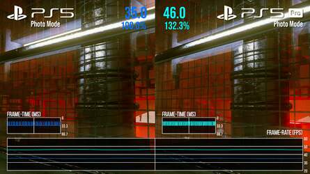 Standard PS5 vs PS5 Pro in Game Boost. Non-Pro games run faster and typically, we're looking at 30 to 35 percent performance gains. Elden Ring (left) is tested in its 4K quality mode, while we're using photo mode in Remedy's Control (right) to unlock frame-rate to put ray tracing through its paces.