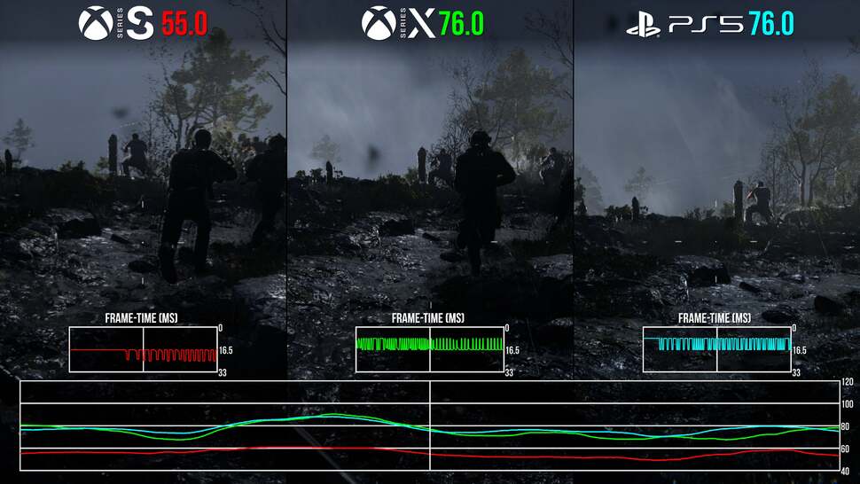 In terms of performance, this image spells out the gap between Series S, PS5 and Series X. The 4TF machine struggles to hold a locked 60fps even in the team deathmatch games - while campaign levels often run between 40-60fps. The premium machines on the other hand are closely matched - and are able to stretch upwards, making better use of the game's 120Hz mode