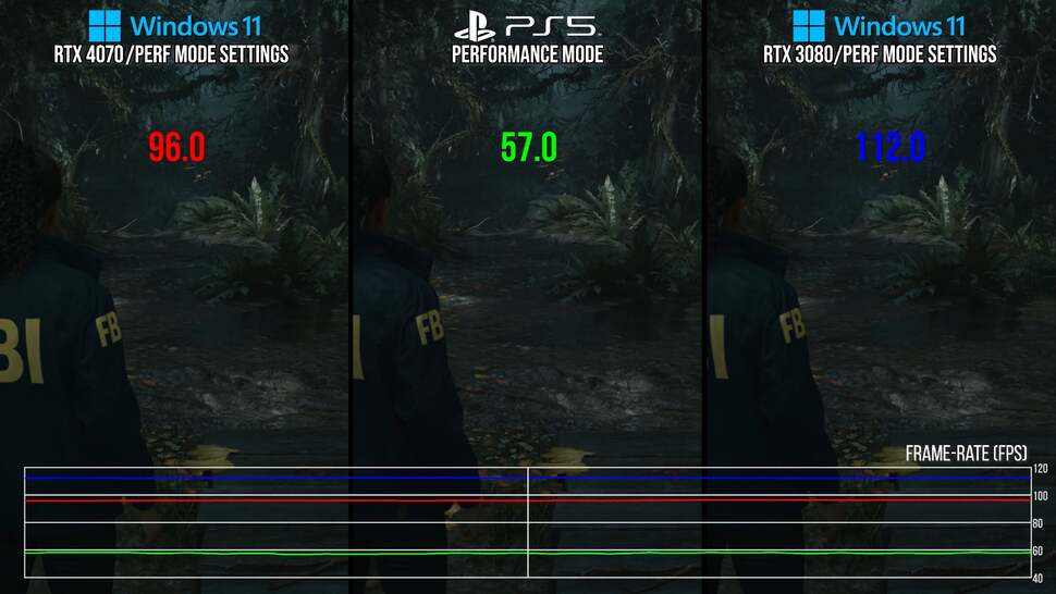 On console equivalent settings, you can see how much further today's mid-level GPUs perform compared to PlayStation 5-class performance