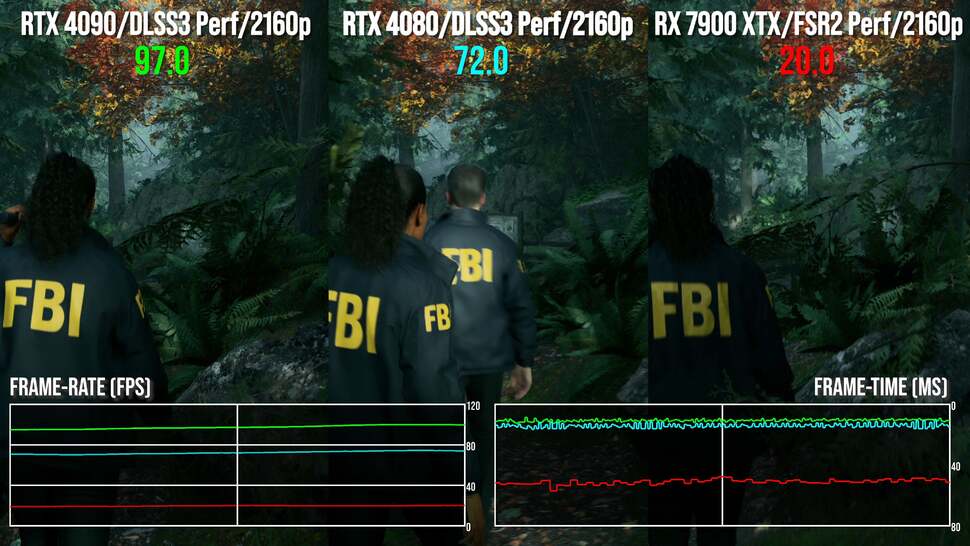 You can run Alan Wake 2 in full path-tracing with DLSS 3 performance mode on an RTX 4080, though latency is noticeable. RTX 4090 runs around 33 percent better. Without frame-gen and with less capable RT hardware, RTX 7900 XTX is not at the races