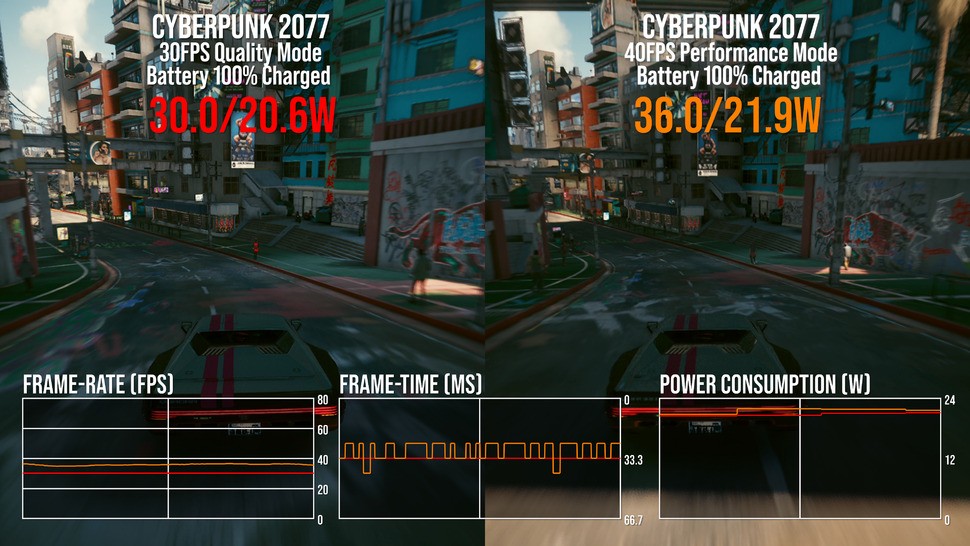Cyberpunk 2077's dynamic resolution system maxes Switch 2 resources, meaning both performance and docked modes use effectively the same level of power, despite different frame-rate targets. Switch 2 seems to max at 22W docked