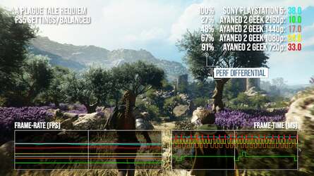 AyaNeo 2/AyaNeo Geek vs PS4 in God of War on matched settings, and repeating the same trick with PS5 on A Plague Tale: Requiem - this time with a range of resolutions to get some idea of scaling.