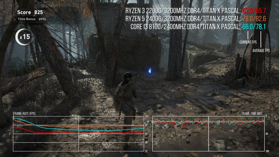 This shot from our Rise of the Tomb Raider CPU test sums up our thoughts, really. The Ryzen 5 2400G is better than Intel's i3 8100 in threaded engines, but the 2200G falls short - mostly owing to its lack of SMT support.