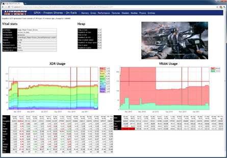 More shots from Autobot. Here you can see how main system RAM and the RSX's GDDR3 are being utilised. XDR seems to top out at around 125MB or thereabouts, so we're not seeing a full memory map here - more likely just the sections relating to the level being profiled.