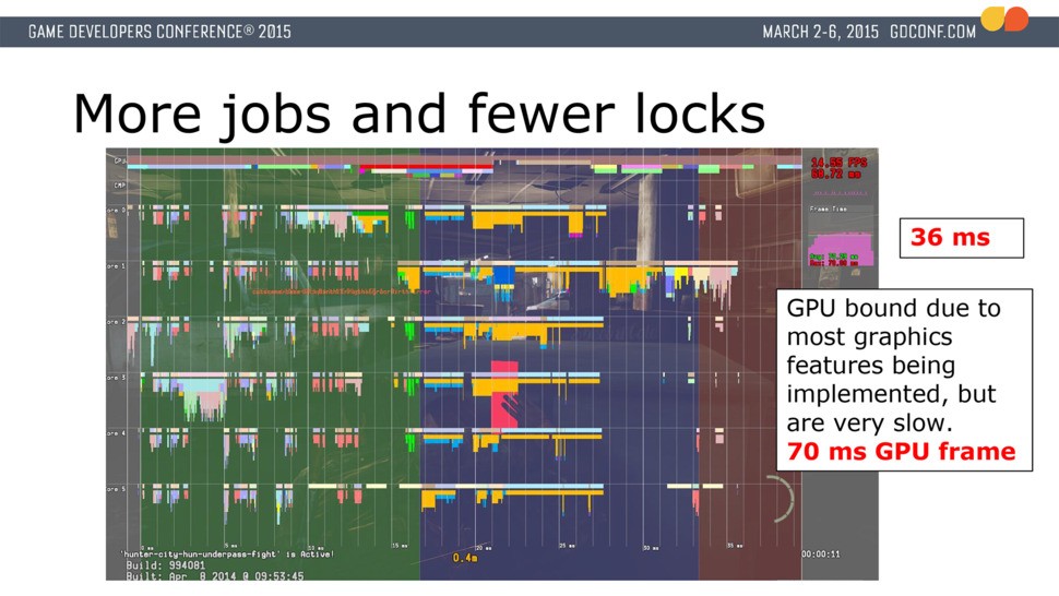 CPU time is optimised still further, reaching 36ms. A 30fps game updates at 33.3ms. At this point, the graphics features are implemented but highly unoptimised