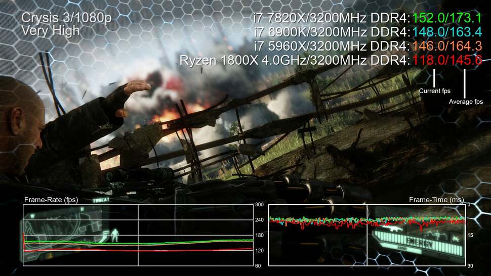 Does Skylake-X degrade game performance clock-for-clock compared to prior enthusiast platforms? The answer is yes. And no. It depends on the title. Crysis 3 sees a significant boost.