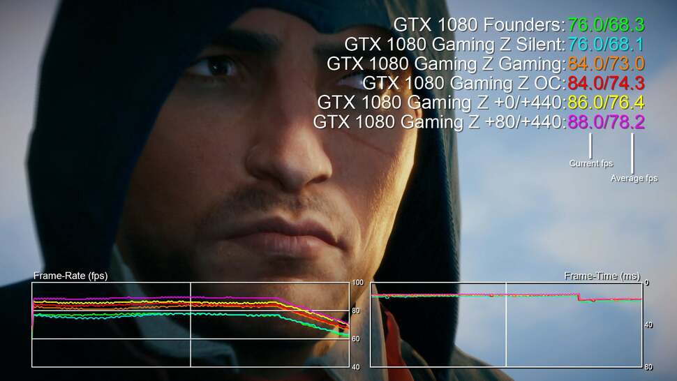 Between reference clocks and max overclock, there's a delta of around 15 per cent. With the Gaming Z, for our money, upping memory clocks to 11gbps but leaving the factory OC in place offers the most stable, best-performing solution. Note: this shot is taken midway through the benchmarking run.