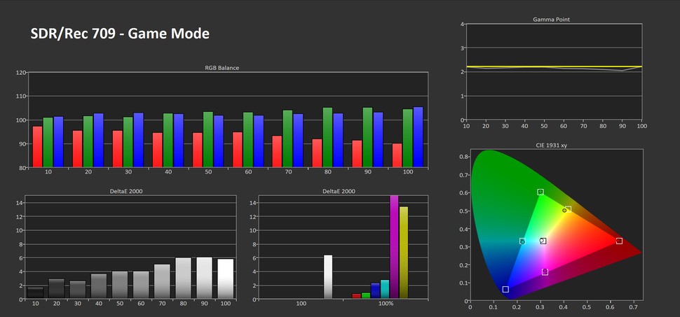 Game mode provides a reasonably balanced image after a basic set-up. Colours are pretty accurate, although there is a cyan tinge to images due to the deficit of red in the greyscale, which casts a cooler tone to content displayed on the KS7000