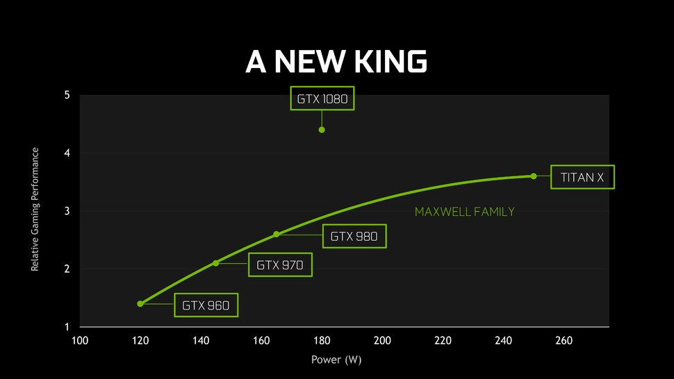 GTX 1080 offers a sizeable performance boost over Titan X, at a much lower power level. It was also seen overclocked by 400MHz, running at 2.1GHz vs the max 1400-1500MHz you can extract from previous king of the hill.