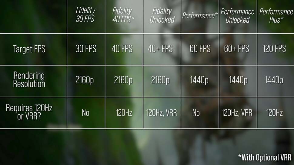 This table shows the vast array of performance permutations now available. Our recommendation? If you have a 120Hz VRR screen, go for performance or fidelity unlocked. Do you have a standard 60Hz screen? Go for the standard performance mode instead