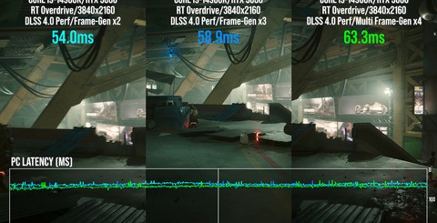 Top-left, frame-rate differentials between native 4K path-tracing and various levels of super resolution and frame-gen. Top-right, old DLSS on 4080 Super vs new DLSS multi frame-gen on 5080. On the bottom, a look at frame-pacing with multi frame-gen and latency comparisons.