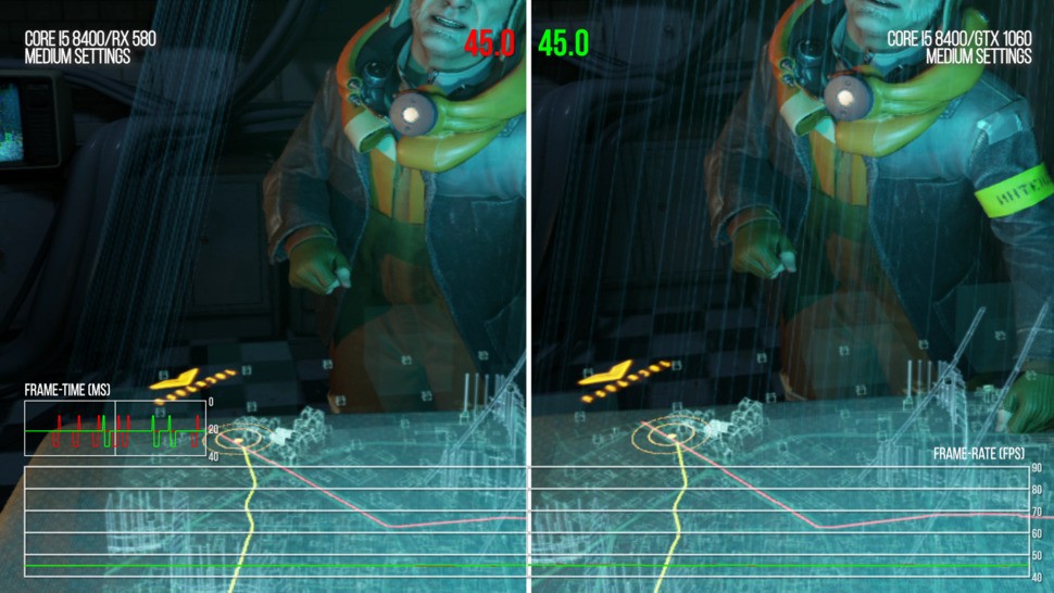 Even a Core i5 8400 - which exceeds minimum spec significantly - seems to have issues processing the taxing cutscenes. Both GPUs log the same result here, suggesting that it is the CPU that's the issue