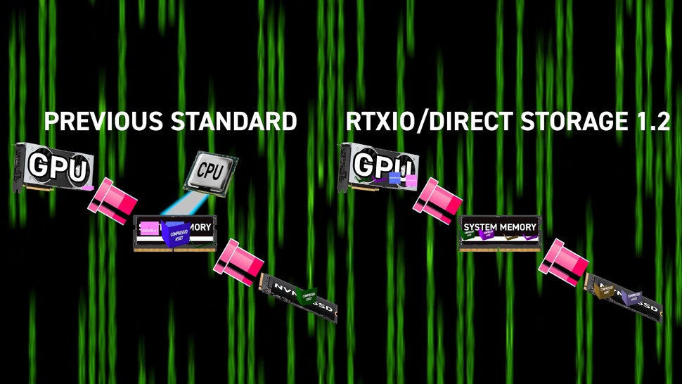 This explanation works better in video, but the main idea in RTX IO is that we're reducing the CPU burden by decompressing data on the GPU directly and speeding up loading times by reading data in parallel from the SSD