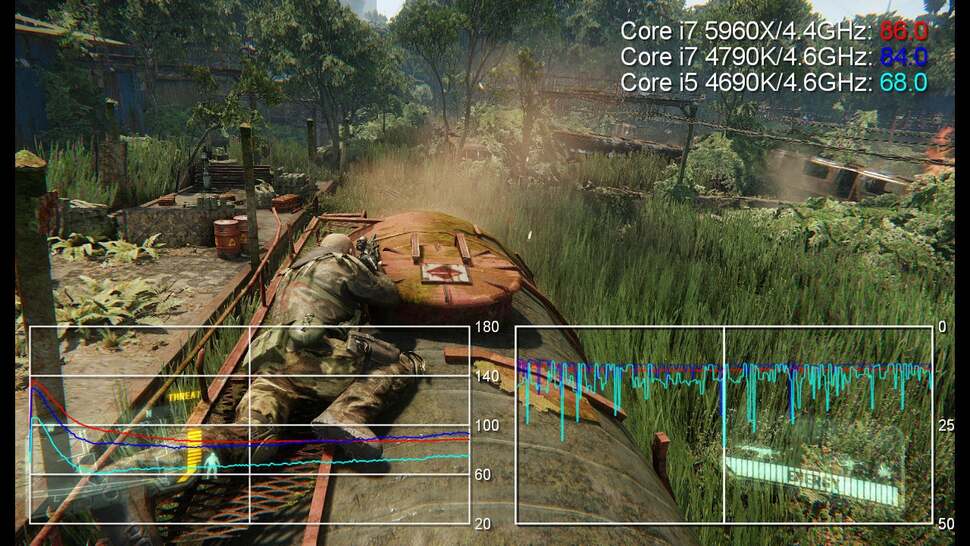 Our CPU game benchmarking techniques don't really tell you anything you don't already know - running unlocked, the processor is fast enough to make the graphics card the bottleneck, and overall performance comes across as essentially identical to the 4.4GHz Devil's Canyon Core i7 4790K with just the tiniest of advantages. The CPU utilisation table below reveals that even the toughest games can't even hit 50 per cent load in our test scenarios.