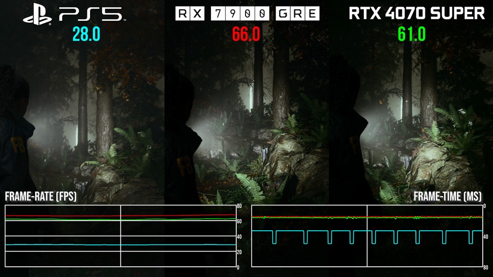 Alan Wake 2's quality preset is effectively a 4K output using FSR 2 balanced mode, running on the PC's medium preset. It targets 30fps on consoles