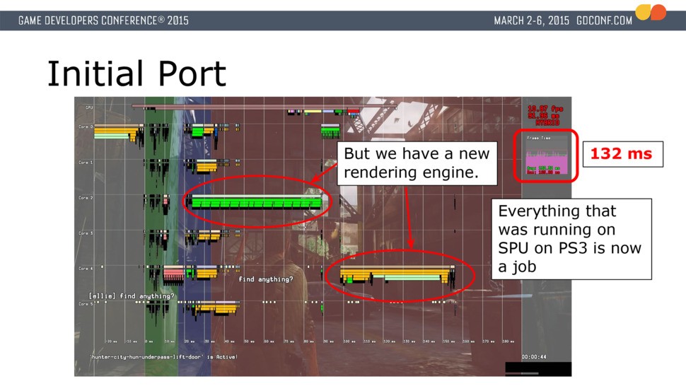 Six available CPU cores, with the green vertical strip representing 16ms of frame-time (60fps), with blue at 33ms (30fps). The initial port hit a 'sub-optimal' 132ms - about 7.5fps