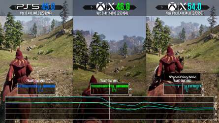 The state of play on Xbox Series X and PS5. The latest patch has big performance advantages for the Microsoft console - but as of this writing, the Sony console remains on launch code, delivering performance similar to the unpatched Series X experience.