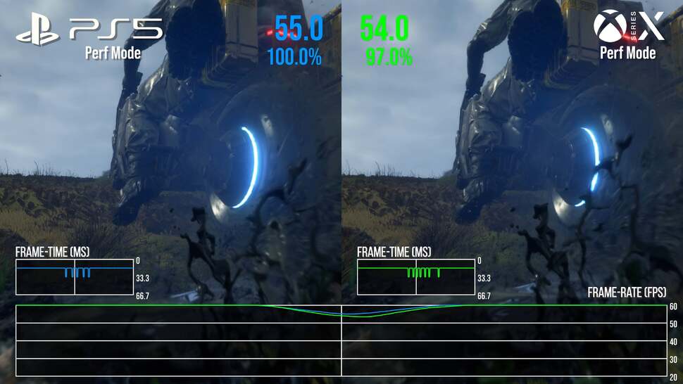 Switching to performance mode, both Series X and PS5 operate with similar dynamic resolution ranges and with essentially like-for-like performance, with minor variations. Here, PS5 is a touch faster