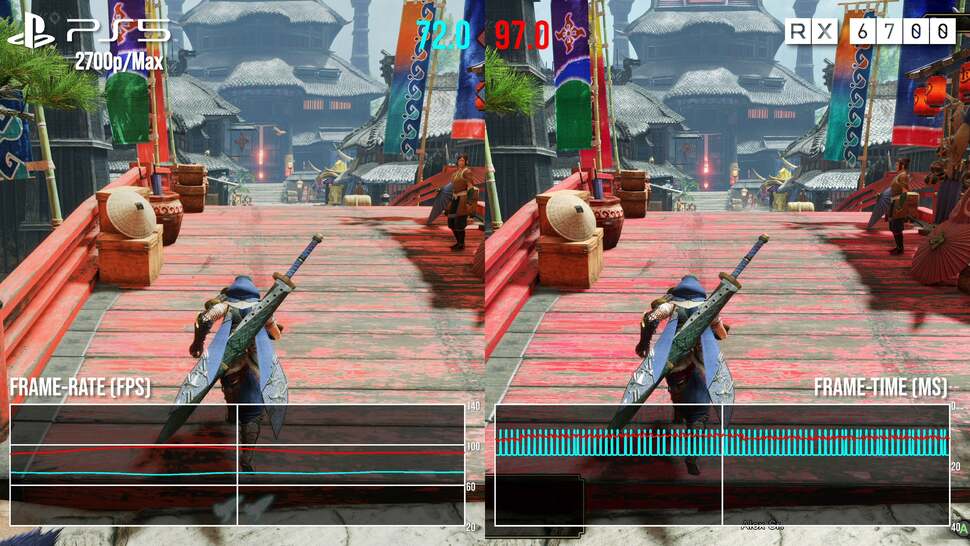 Monster Hunter Rise also has a 2700p super-sampling option - and the RX 6700 is still some way ahead