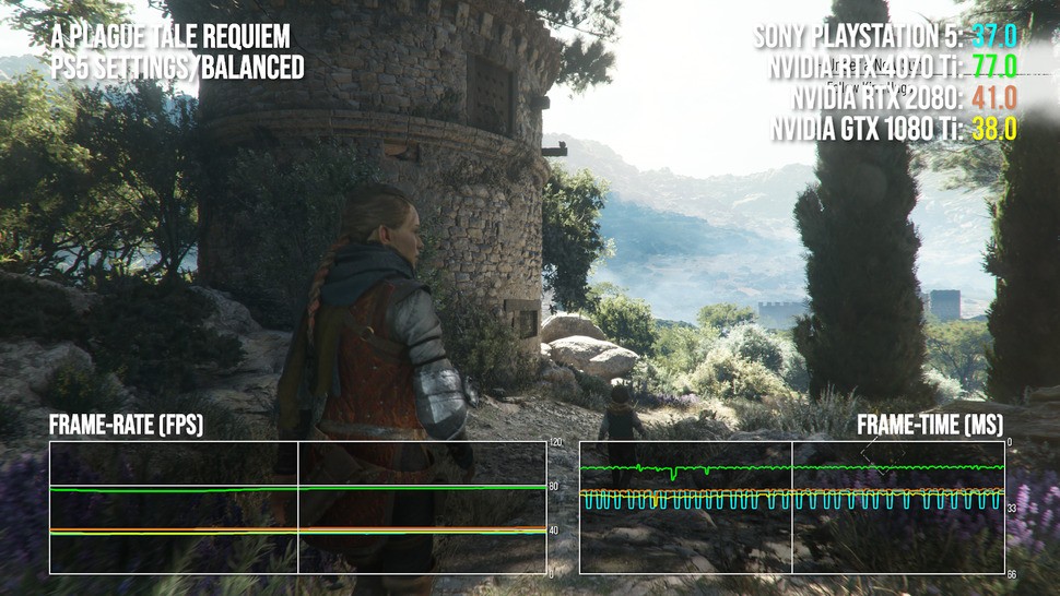 A single performance snapshot, showing A Plague Tale Requiem analysed on PS5 and at exact PS5-equivalent settings on RTX 4070 Ti, RTX 2080 and GTX 1080 Ti. Yesterday's £699 GPUs against today's £799 GPU, with some added console interest