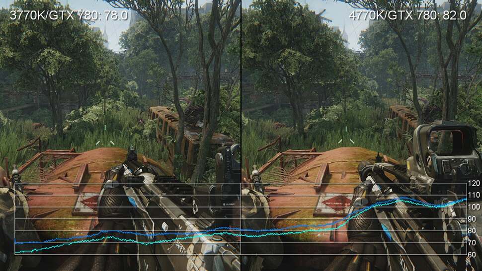 Crysis 3 operates using as many cores - physical or virtual - as it can access, tapping out the full potential of our two CPUs. There are improvements, but they aren't enormous