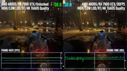 Gotham Knights demonstrates why the console version is capped at 30fps - it's best for a more consistent level of performance. Meanwhile, Hogwarts Legacy's environment streaming is highly stressful on the CPU.