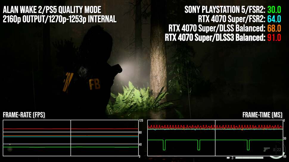 Alan Wake 2 is an exceptionally heavy game - here we have PS5 in quality mode dropping frames beneath 30fps, matched with RTX 4070 Super on matched settings then adding in Nvidia's scaler to replace FSR2