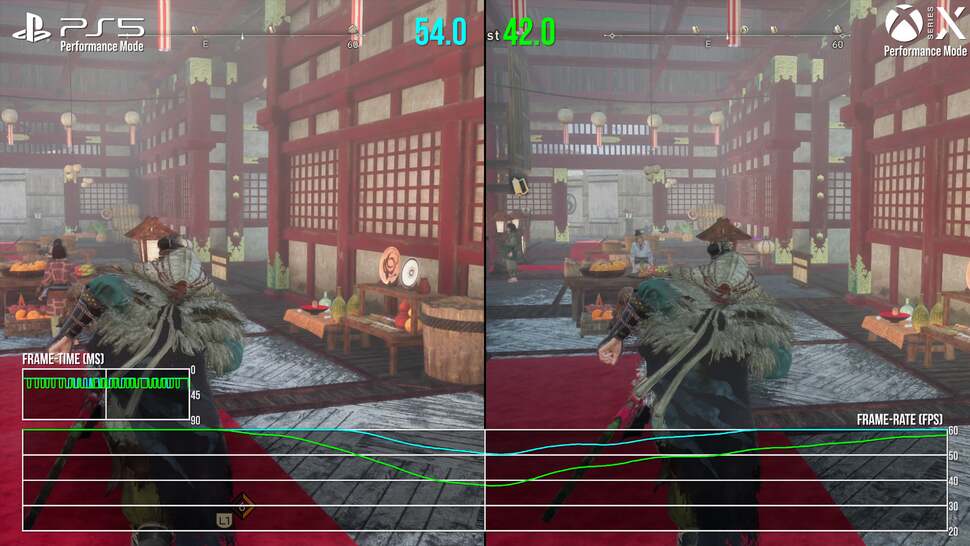 The 60fps performance mode on PS5 and Xbox Series X run between 40-60fps, where PS5 has an edge in the Minato hub area