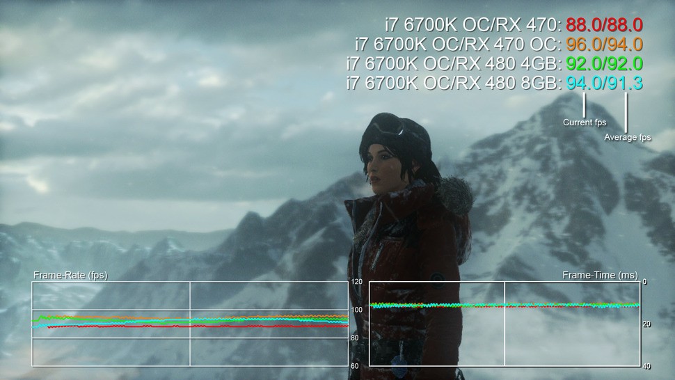 The MSI model is capable of decent overclocking thanks to its power delivery and cooling, meaning we can take RX 470 up to 480 performance, and occasionally beyond.
