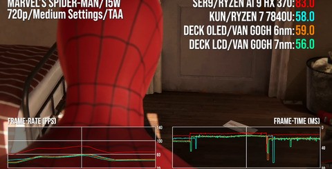 Here's a selection of game benchmarks running at 15W. The HX 370 is the fastest contender - but at 15W, the advantage is perhaps more limited than you'd expect given the spec differential.
