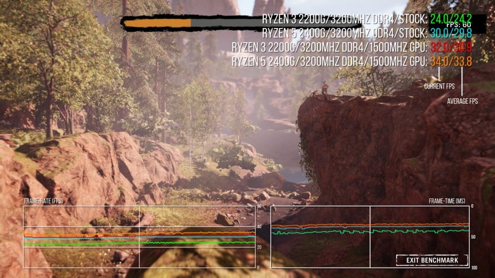 Overclocking produces some remarkable results: the 2200G at 1500MHz can sneak ahead of the Vega 11 graphics in the 2400G. Of course, the more expensive chip can be overclocked too but there's not much extra gaming performance for the price premium.