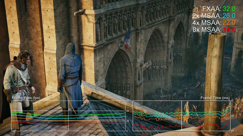 An illustration of how much GPU resources are sucked up by MSAA. As it is, only FXAA keeps ACU frame-rates mostly above the 30fps threshold and our contention is that GPU resources are better spent on tasks other than multi-sampling. In the case of this title, it's only a shame that Ubisoft only supported FXAA as a post-process alternative.