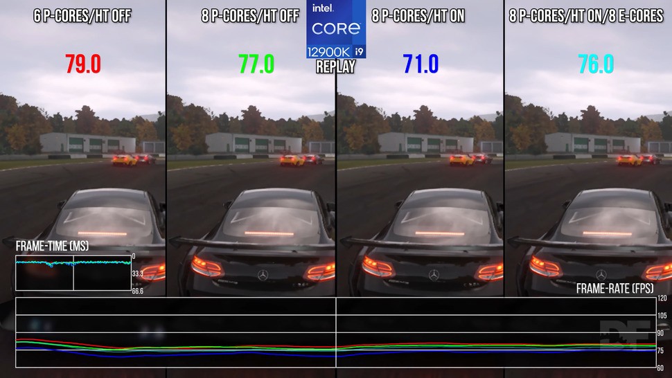 Forza Motorsport doesn't scale across multiple cores as it should, seemingly limited by single-core speeds and regressing on more than six cores.