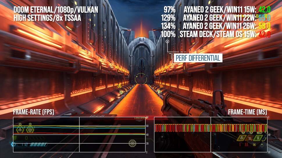 Screenshot of performance analysis with the AyaNeo handhelds tested at three power levels, up against the 15W of the Steam Deck