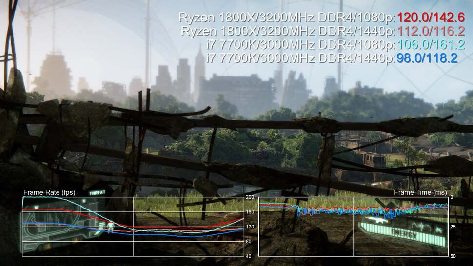 In most cases, Intel is simply faster, by varying degrees at all resolutions. However, Crysis 3 here shows that the 7700K dominates in simpler scenes while Ryzen is stronger at the lower-end. This results in Intel winning at 1080p, but Ryzen taking point at 1440p, where the GPU ceiling cuts off the 7700K's advantage in less complex scenarios. Thus far, Crysis 3 is the only title we've seen that exhibits this.