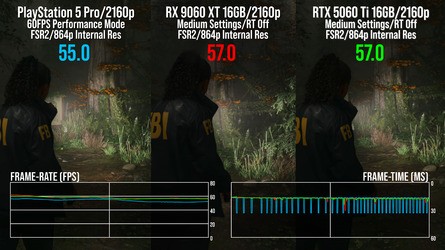 We can match the quality settings of Alan Wake 2's performance mode on PC, where the 9060 XT and 5060 Ti have a handy advantage (left). However, the console game's pared back RT runs at lower than PC's low, explaining the deficit on the right.