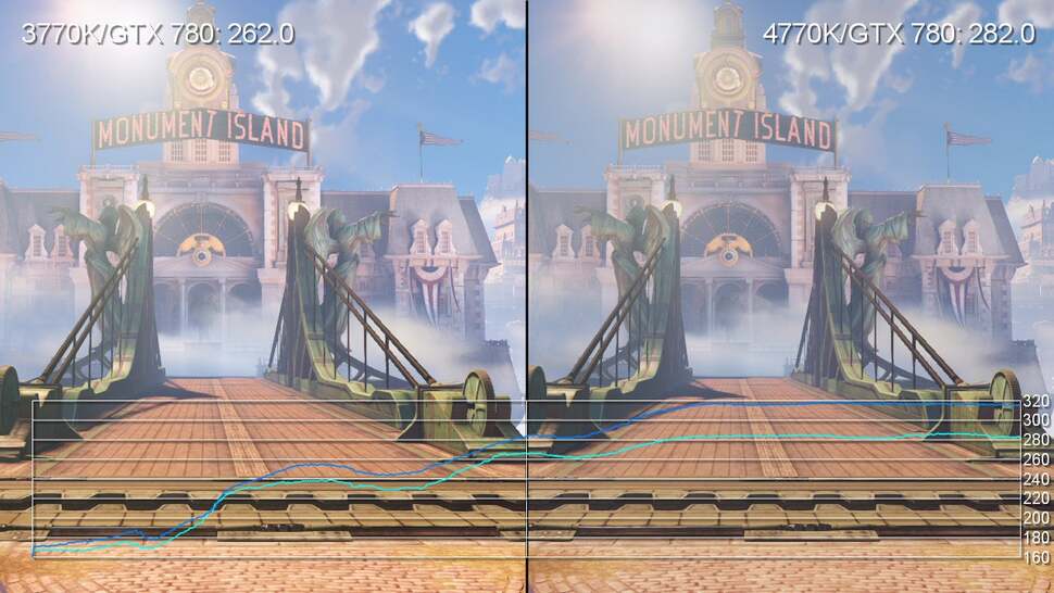 Running BioShock Infinite's benchmark fully unlocked does see some interesting differences in performance between Intel's latest state-of-the-art quad-core part and last year's offering