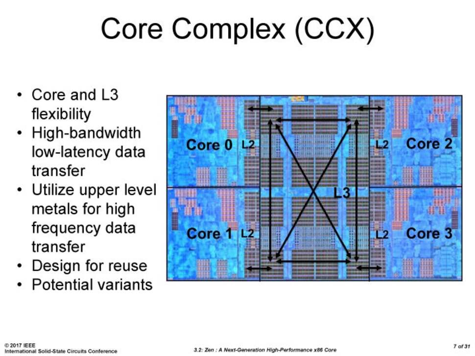 Our first look at the Ryzen die - this is the quad-core config we'll see in the Ryzen 3 and some of the Ryzen 5 processors. Note how much space the 8MB of L3 cache takes up on the die.