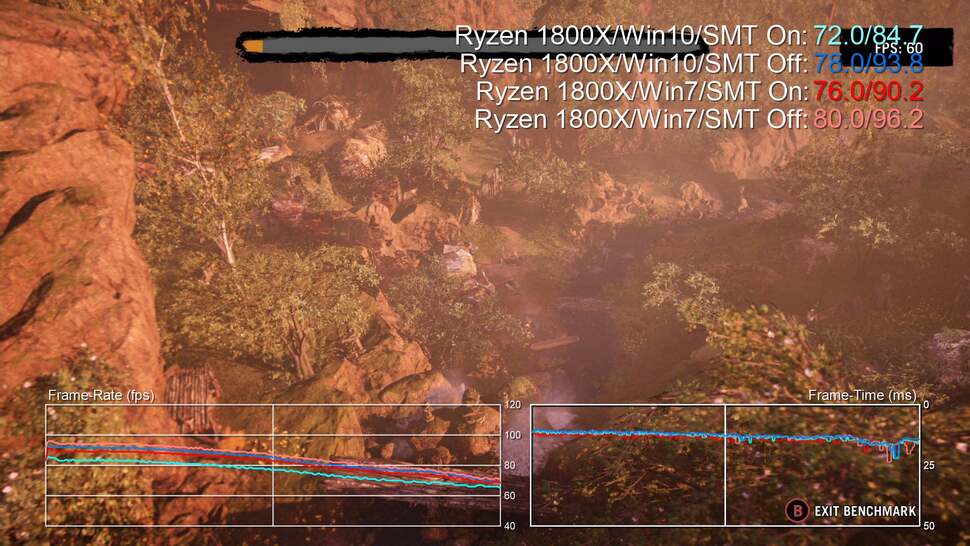 Far Cry shows a big gulf in performance with SMT on and off. It also shows a significant performance lead when played on Windows 7, though turning off SMT on both OSes closes the gap. In general, we recommend Windows 10 for Ryzen gaming.